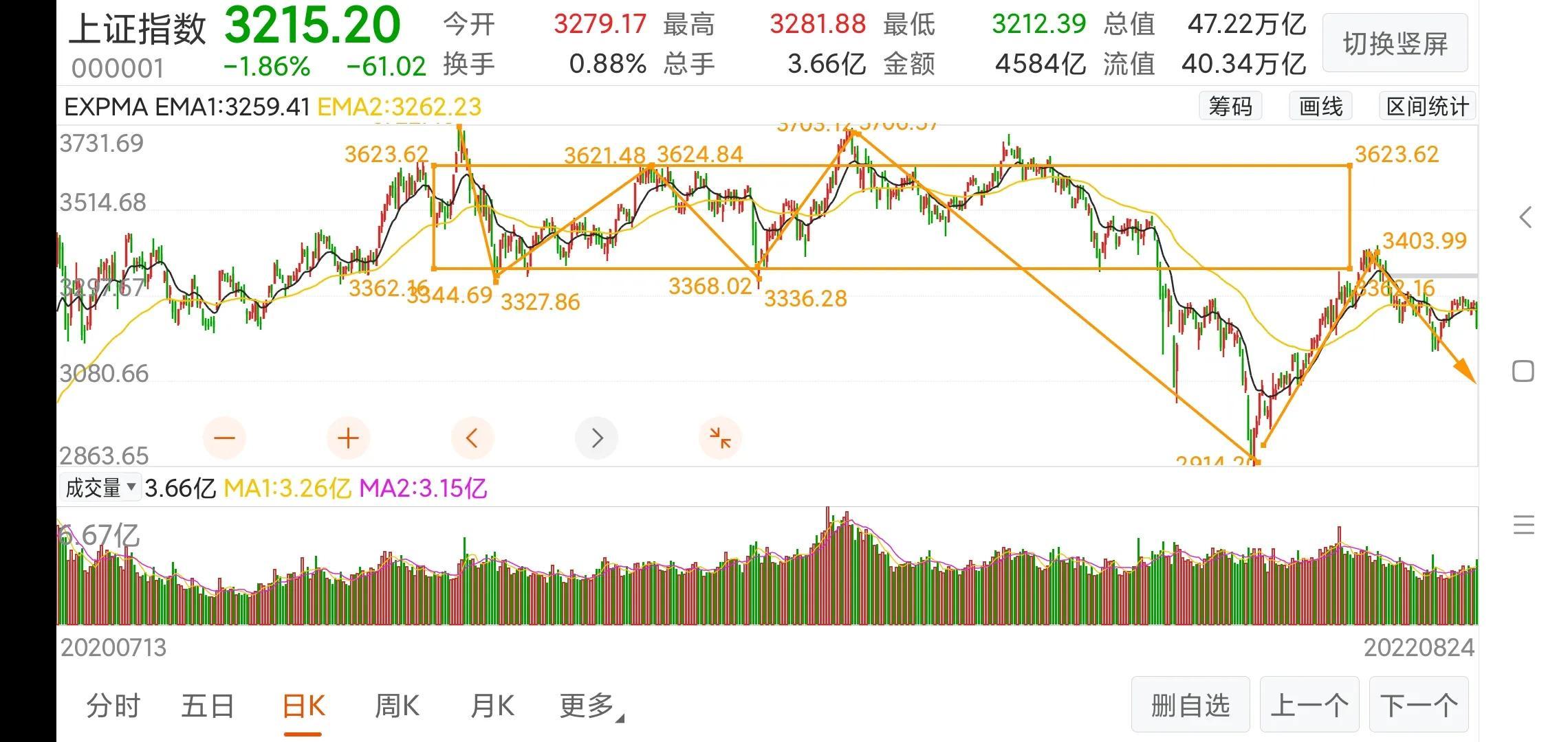 今日大盘暴跌后的应对策略