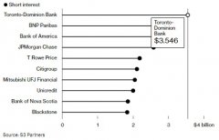 配资策略-全球针对银行业最大空头赌注竟在加拿大!道明银行是下一个雷?