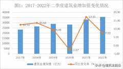 配资安全-2022年上半年建筑行业各省国有企业发展分析报告