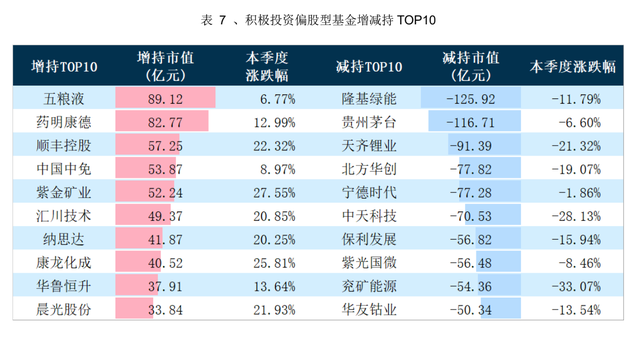 哪些个股被增减持 明星基金经理挑中哪些新股？