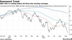 股票免费配资|标普500指数连跌六日美股何时会反弹？