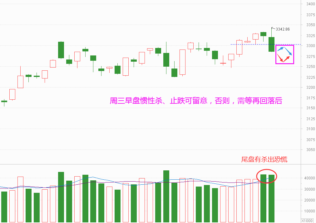 再见遇阻大跌 行情见顶了吗