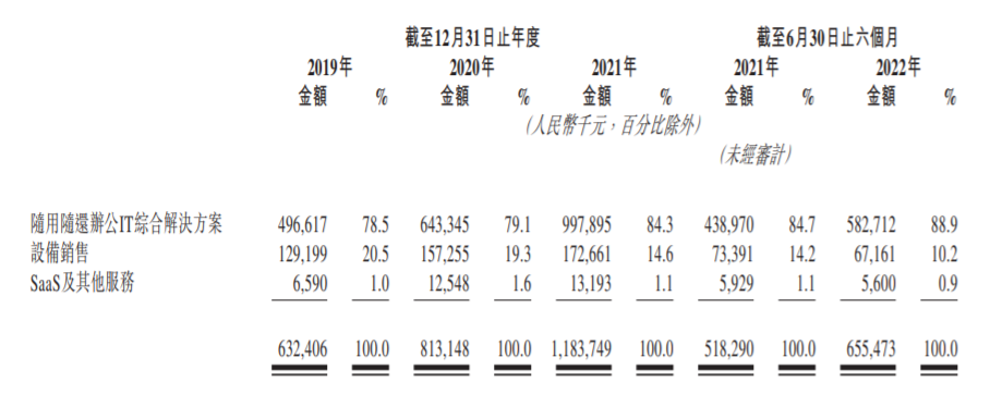  办公IT综合解决方案供应商易电云二次递表港交所拟上市