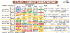 [配资账户]底部区域 行业买什么？怎么买？