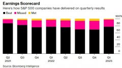 [配资平台规模]标普500超75%公司业绩超预期是期望太低还是业绩太好？
