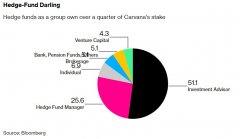 股票配资资讯-股价走势急转直下重仓Carvana的对冲基金还好吗？