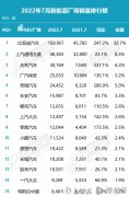 [正规在线配资公司]7月新能源销量谁领风骚？不是比亚迪 而是他们