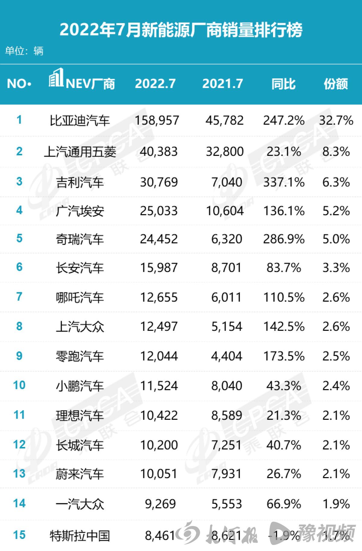 7月新能源销量谁领风骚？不是比亚迪 而是他们