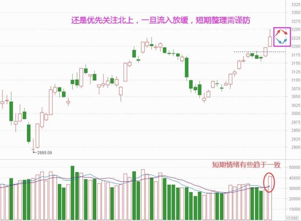 北上继续疯狂 节前还能加仓吗