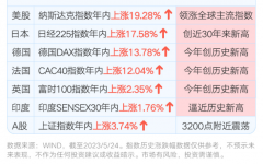 配资软件下载-多国股市创新高 A股落后了吗？