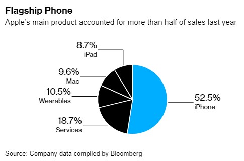 iPhone14Pro系列能拯救苹果于水火吗？