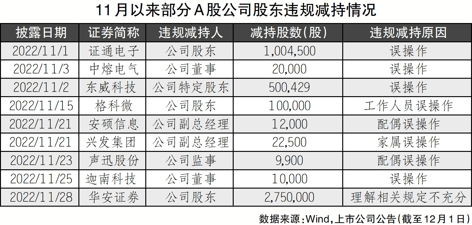 违规减持皆因误操作？逾60名上市公司股东领罚单