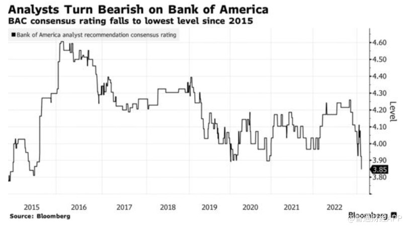 华尔街最看跌美国银行情绪达七年多来最高水平数位分析师下调该行评级