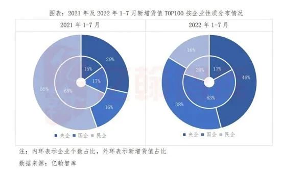 百强房企拿地同比降幅继续收窄央国企货值占比超8成 这3家房企新增货值居前