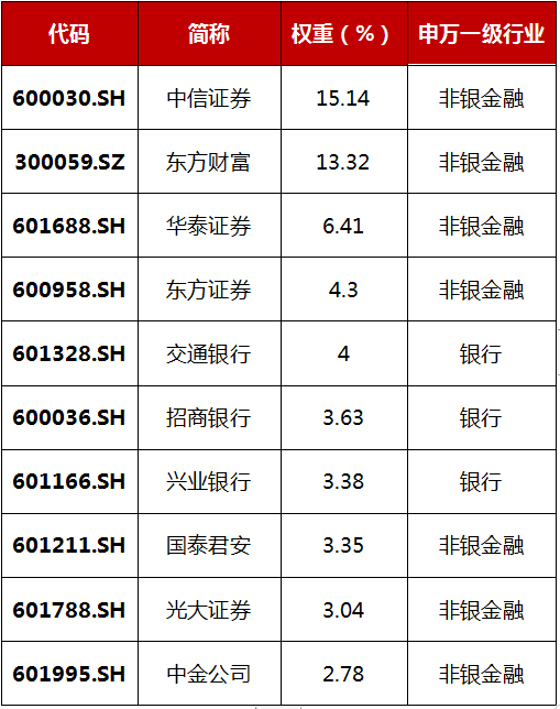 全市场首只布局A股财富管理指数基金 鹏扬财富管理ETF投资价值几何？