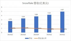 短线股票配资|在科技寒冬里 Snowflake是怎么闯出一条生路的？