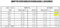 股票配资排名|保费规模逼近50亿 责任险退运险跻身主力险种 谁家潜力更大？