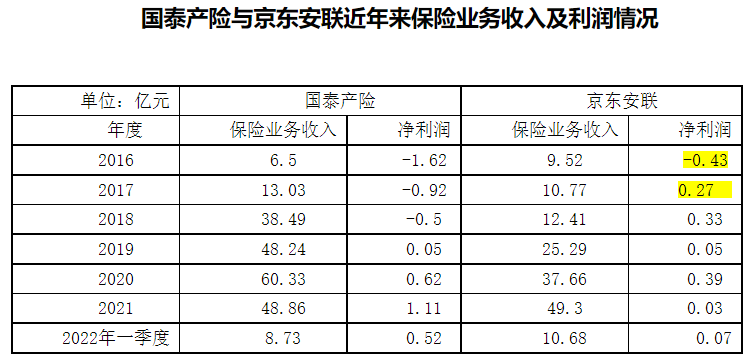 保费规模逼近50亿 责任险退运险跻身主力险种 谁家潜力更大？