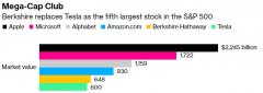[按年股票配资]价值投资当道？巴菲特旗下公司市值超特斯拉马斯克个人财富也腰斩了