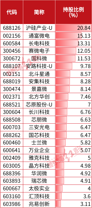 芯片彻底火了这些被国家大基金新进的个股 有望翻倍上涨？