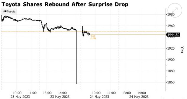 胖手指失误？丰田汽车于日本股市重挫后反弹创一年多来最大涨幅