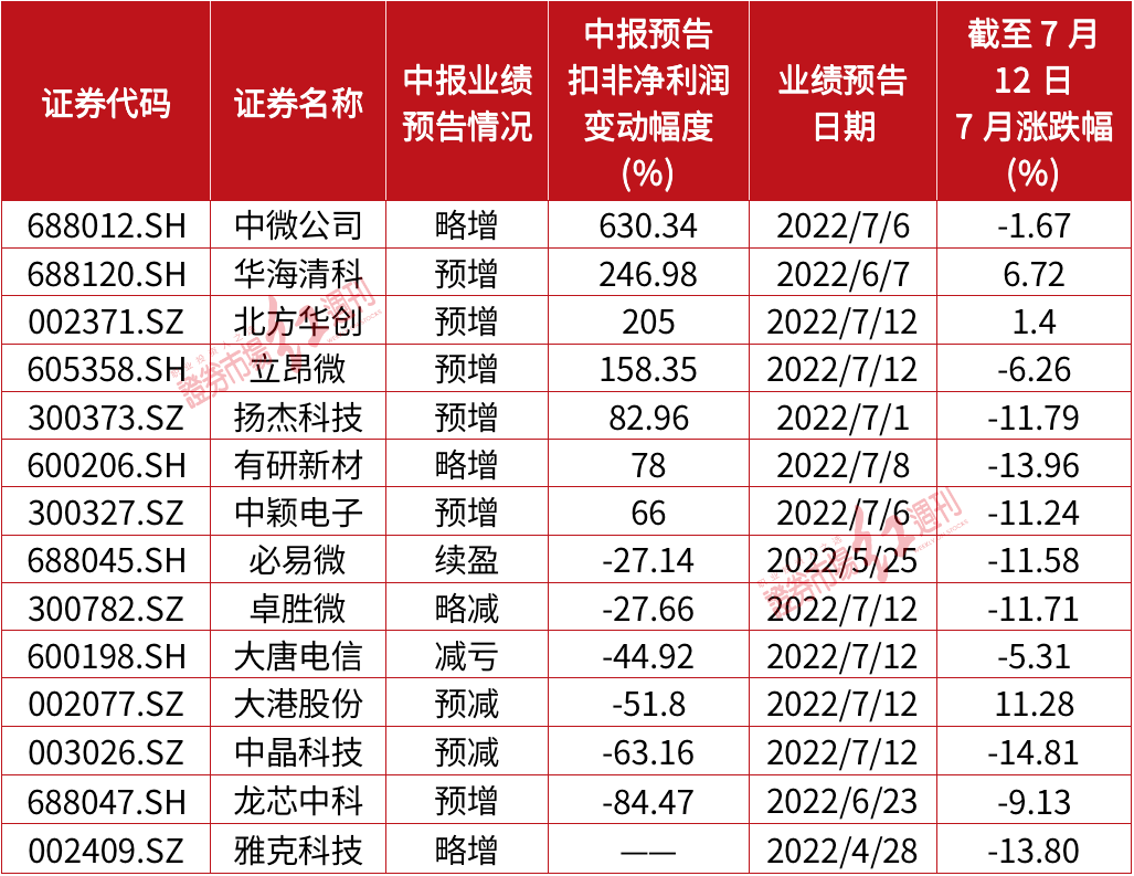 A股半导体公司下半年哪些细分主线可掘金？