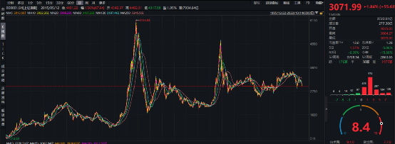 3000点买基金能赚多少？历史大数据来了