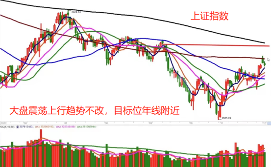 连续两天调整 大盘还能上攻吗？