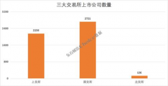 {国内线上配资平台}A股5000家上市公司 哪些省市贡献最大？