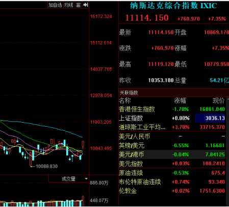 美股涨疯了 纳指暴涨7%A股开盘怎么走？