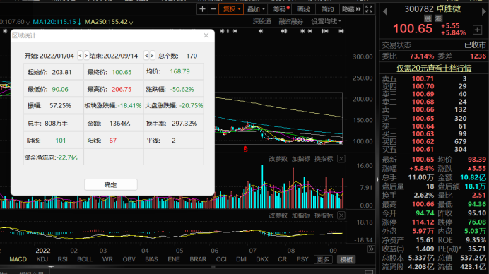 不懂半导体？蔡经理高调举牌卓胜微 越跌越买