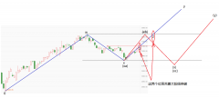 [股票配资业务]波浪理论实盘研究 沪指中短期走势分析