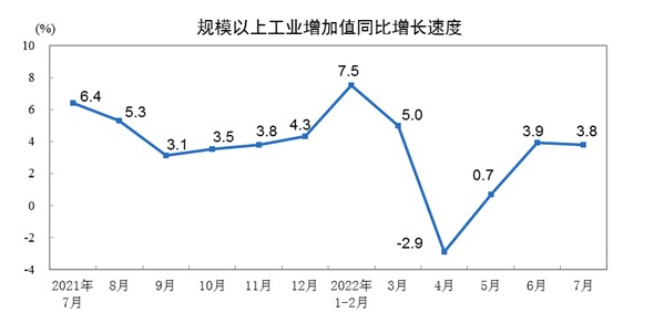 7月份规模以上工业增加值同比实际增长3.8%