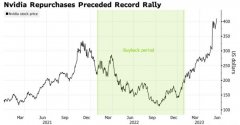 [炒股杠杆配资]英伟达精准回购后歇手 万亿市值过高了？