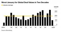 期货配资平台-交易价值骤降约三分之二!全球并购市场遭遇20年来最差开局