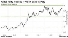 {股票配资网站}最受欢迎的安全投资苹果市值重回3万亿美元指日可待？