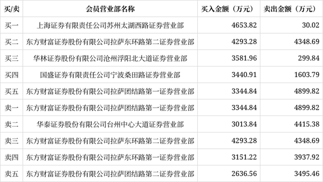 新手法一直涨 涨不停 中通客车背后的炒作资金真能高枕无忧？