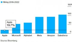 股票杠杆平台-为何苹果没有大裁员？较科技同行有何优势？