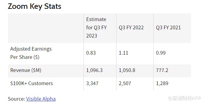 Zoom营收增长疲软大企业客户能否成为救命稻草？