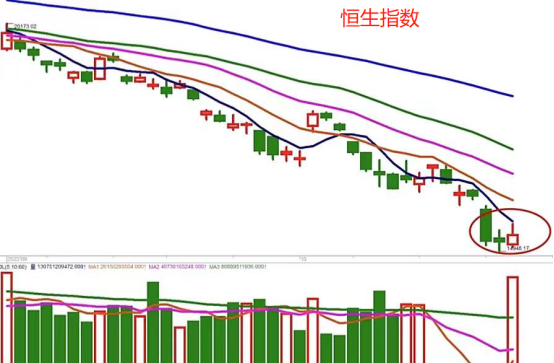 A股冲高回落 该加仓吗？