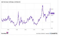 杠杆配资公司|美股将于何时触底？准到可怕的席勒市盈率或许能作出预测