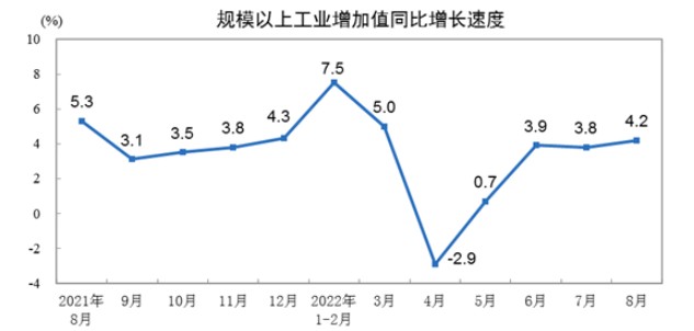 8月份规模以上工业增加值同比实际增长4.2%