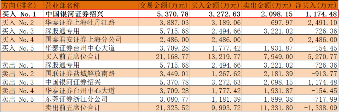 顶级游资师徒赵老哥方新侠联手抢筹吃肉喝汤机会出现？