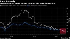[网络配资模式]MSCI新兴市场估值趋于恶化衰退担忧升温