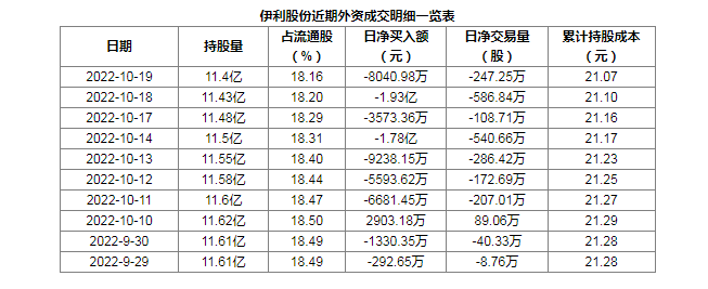 伊利股份大跌超6% 乳制品龙头第二增长曲线生变？