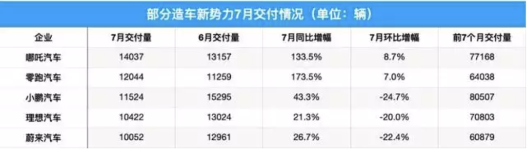 赢了销量 哪吒汽车却不想再为人民造车