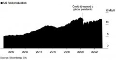 {配资炒股网}OPEC+减产暴击后美国页岩油能补缺口？想多了