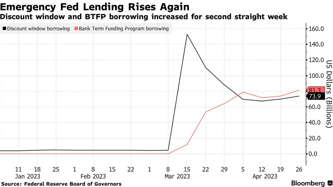 美国紧急贷款连续第二周上升美联储下周利率决议更为难了?
