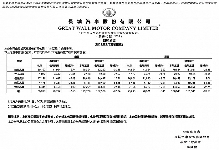 长城汽车掉队2月销量表现远逊同行新能源玩不转？