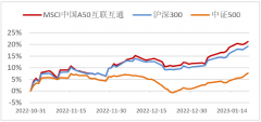 [配资平台排名]三个月涨22% 为什么它领跑宽基